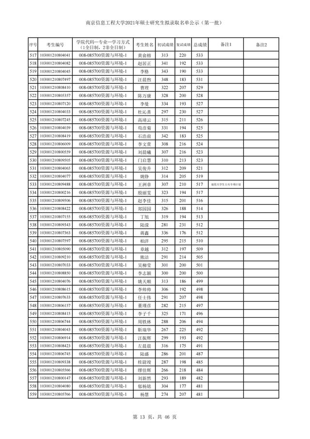 南京信息工程大学2021年硕士研究生招生3批拟录取名单汇总
