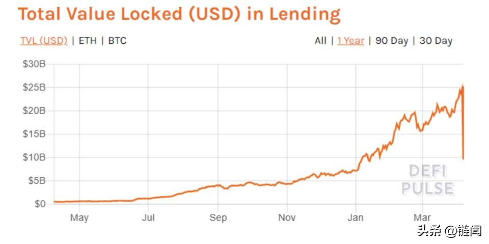 DeFi 借贷赛道百家争鸣，DeFiner 2.0 如何突围？