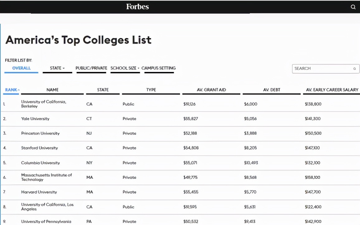 为什么加州大学伯克利分校是美国最好的大学，而不是哈佛