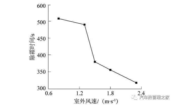 迎面风速对电动汽车热泵系统蒸发器除霜特性影响的实验研究