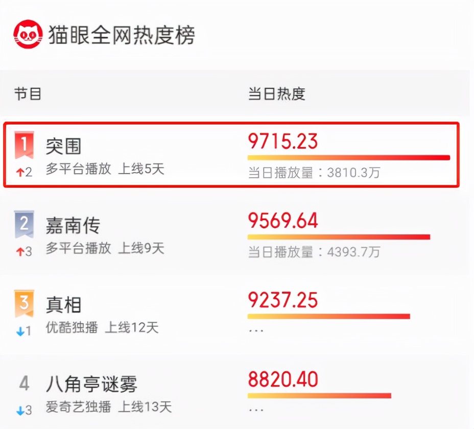 《突围》：好演技和烂演技的差别在哪里，没有对比就没有伤害啊