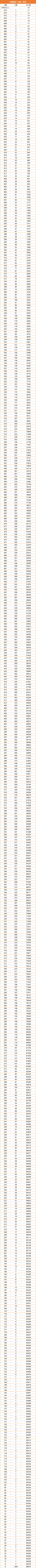 一分一段表！陕西2021年高考成绩排名出炉，理科700分以上有27人