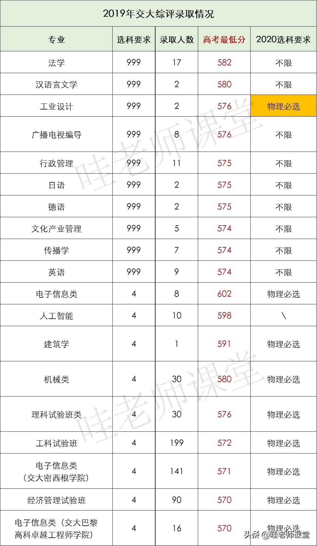 上海综合评价 | 复旦大学、上海交通大学各专业录取人数和分数线