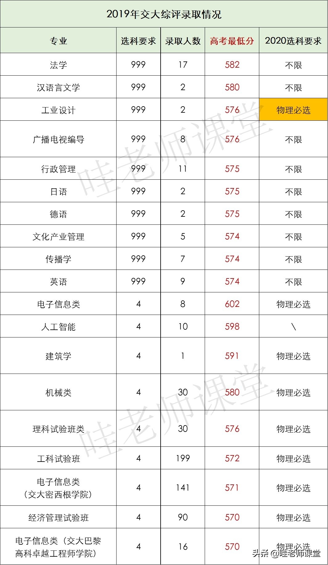 上海綜合評價 | 復旦大學,上海交通大學各專業錄取人數和分數線