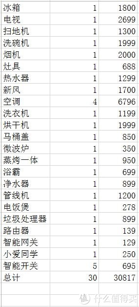 谁说够用就不能舒适？看工程狗如何用3万预算置办30件家电