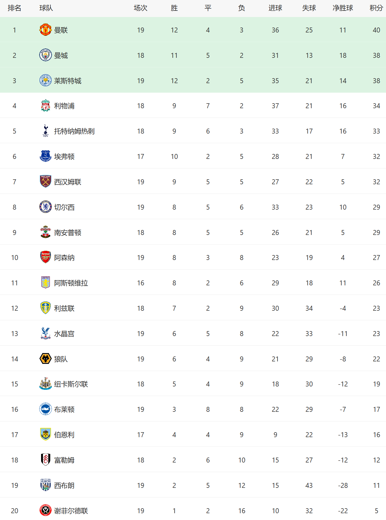 曼联逆转重回榜首(2-0！2-1！英超积分榜真乱：曼联重回榜首，曼城体验卡到期)