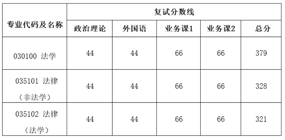 新祥旭：华东理工大学21年各学院、各专业考研复试分数线汇总
