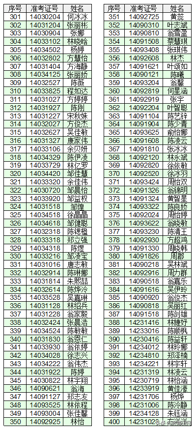 莆田第八中学公布2021级高一新生录取名单，你家孩子被录取了吗
