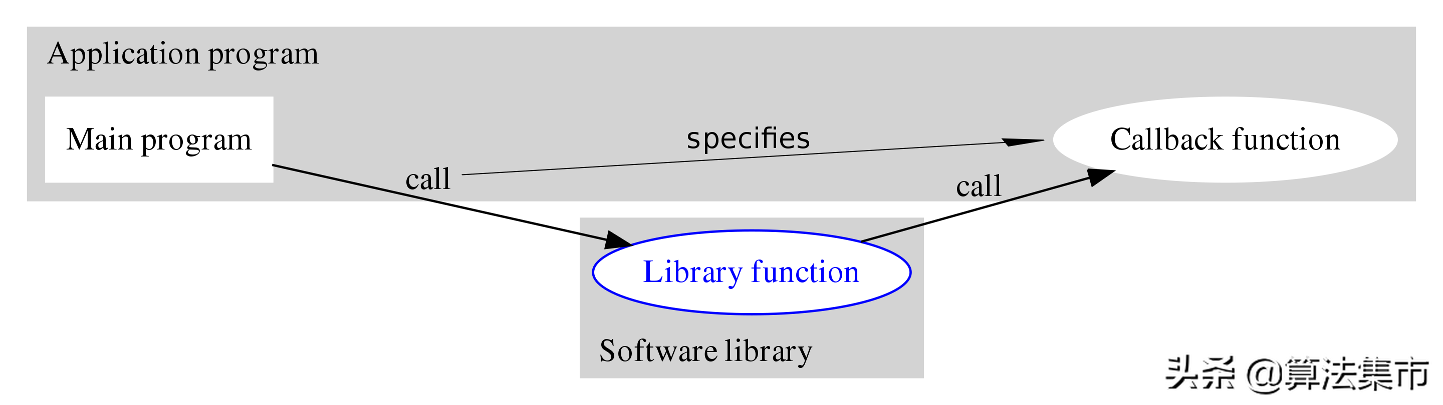 回调函数和函数指针的理解