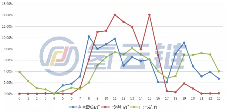 广东运营数据第一！1-10月总计6910辆氢能汽车上线、京沪粤占6成