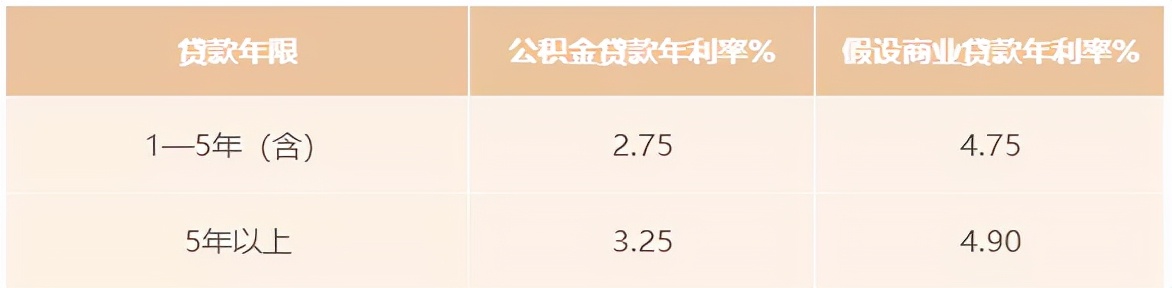 公积金贷款额度提前知道，最多能贷多少？一看便知