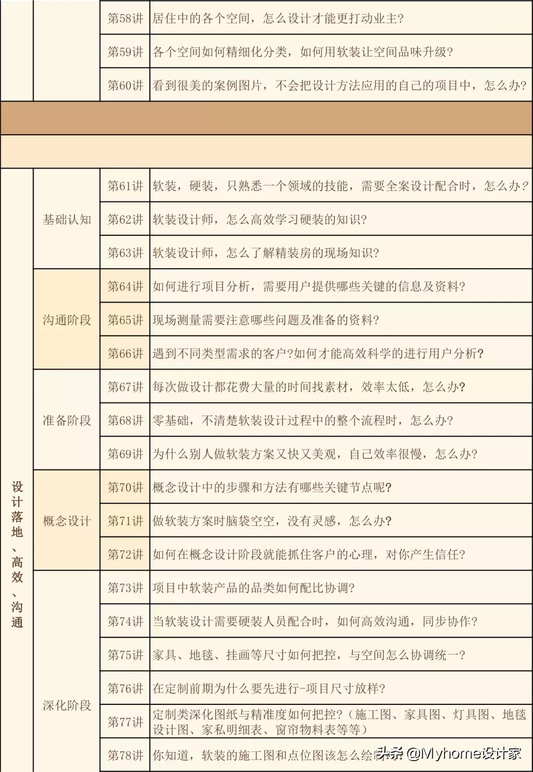4大方向8大专业，带你系统学习软装知识体系
