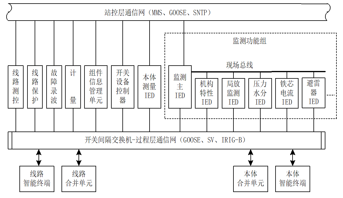 基于統(tǒng)一平臺的變電站可重構(gòu)智能組件總體架構(gòu)設(shè)計