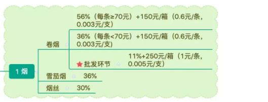 最新最全增值税，消费税框架图及计算公式（共36项），不会难做账