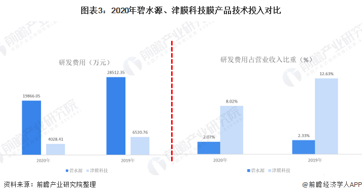 干货！2021年中国膜产业龙头企业对比：碧水源PK津膜科技