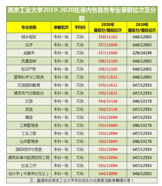 江苏考生多少名能上南京工业大学？附近两年在江苏各专业最低位次