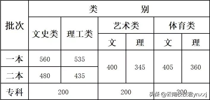 2019年云南省高考最低录取分数线公布(附赠历年录取分数线)
