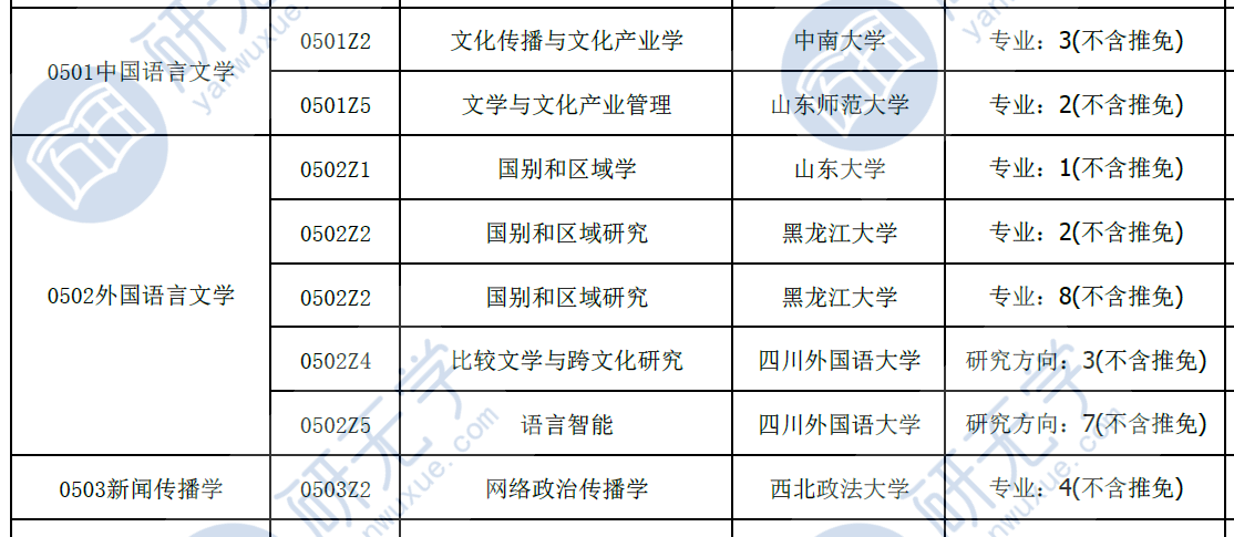 05文学学硕考研这些专业在2021年第一年招生，您不来看看？