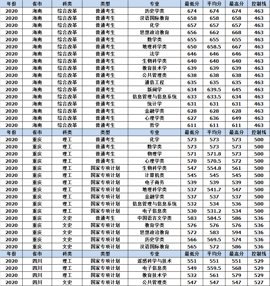 山东师范大学2020年各省市分专业录取分数情况