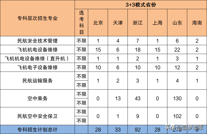 2021年高考，仍在招“专科生”的十所本科好大学推荐，捡漏必看