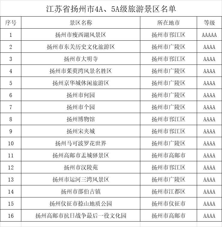 江苏省扬州市4a,5a级旅游景区名录,喜欢的收藏