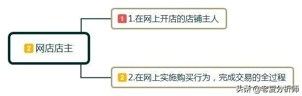 怎么在网上开店,怎么在网上开店卖东西