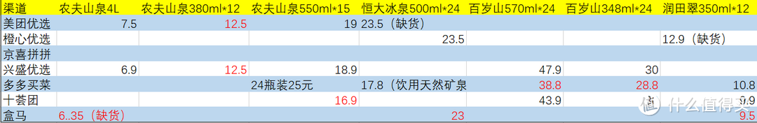 无需运费！9大品牌纯净水&矿泉水社区团购价格横评