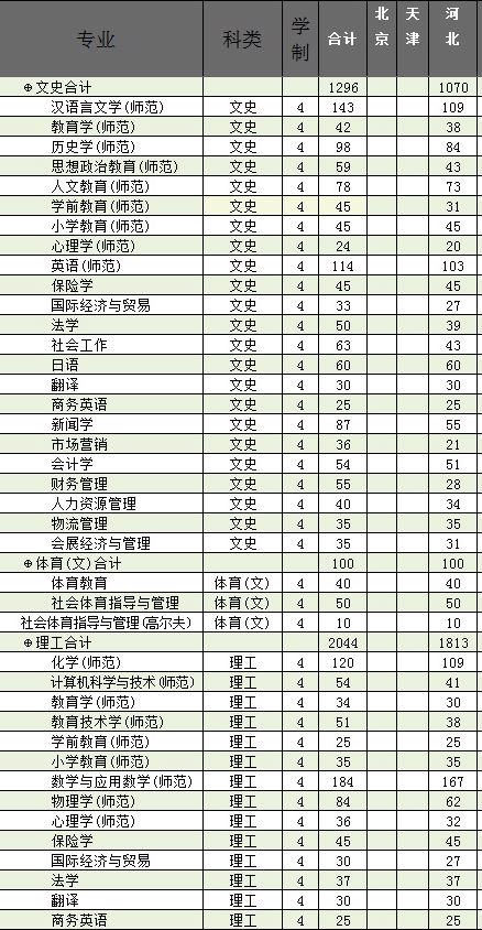 廊坊师范学院2020年招生计划，2019年各专业录取分数