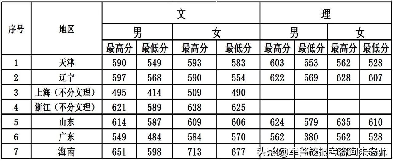 独家！2019高考中国刑事警察学院各省市招生人数、录分数线