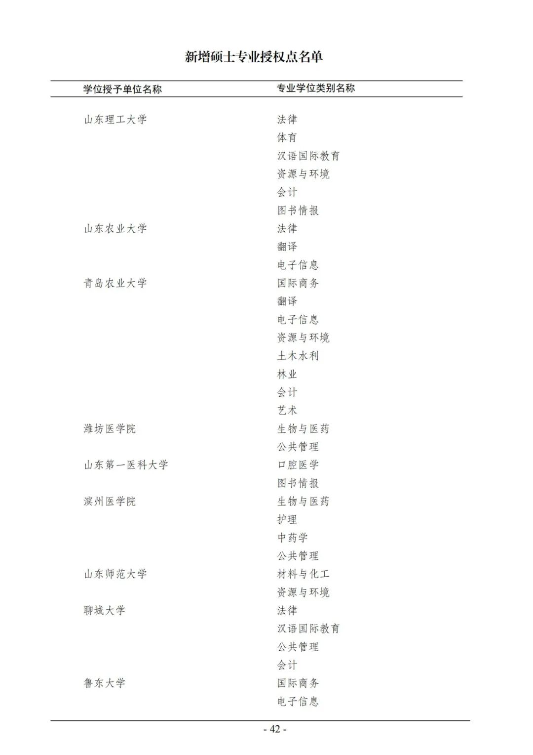 官宣！2020年审核增列博士、硕士学位授权点名单公布