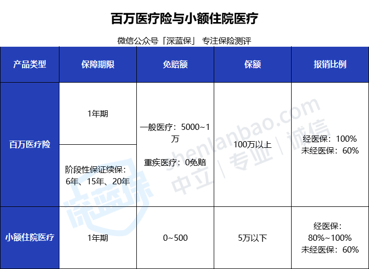 1天不到一块钱！百万医疗险怎么买更划算？超全防坑指南来啦