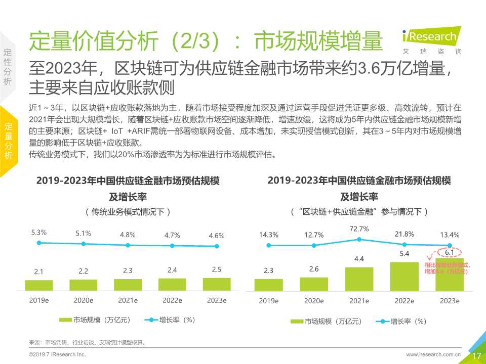 区块链 供应链金融行业研究报告