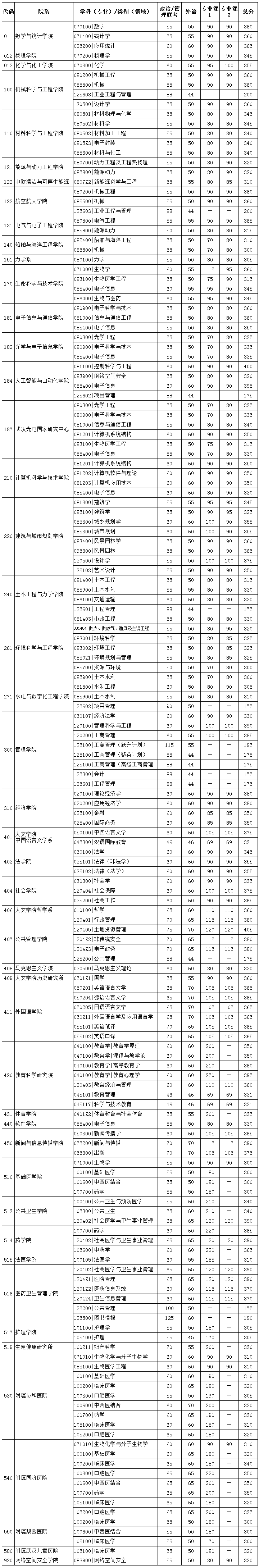 华中科技大学2020年硕士研究生招生复试分数线公布