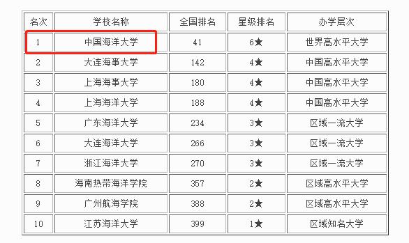 被戏称“末流985”的中国海洋大学，其实在山东省排第二