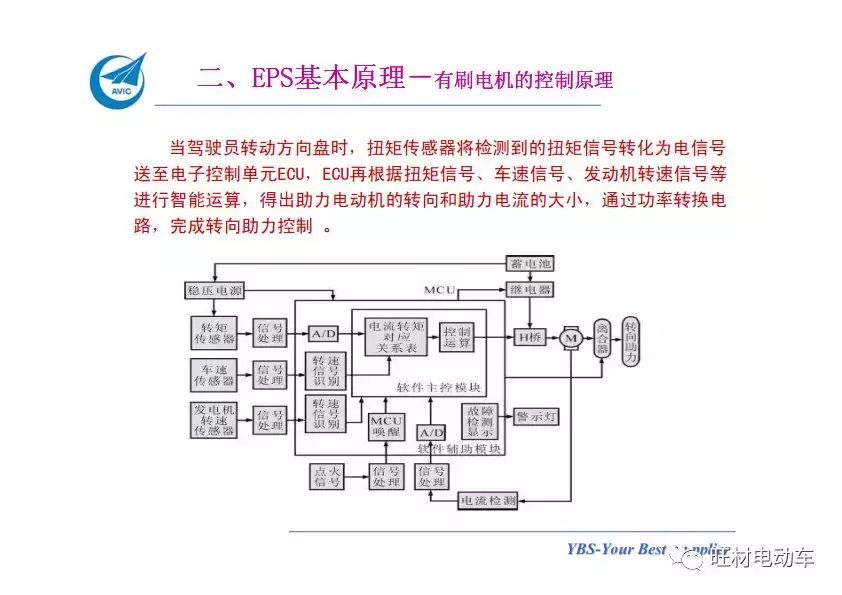 汽车电动助力转向系统EPS介绍