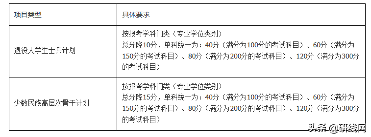 2020考研分数线：南京大学2020年硕士研究生复试基本分数线公布！