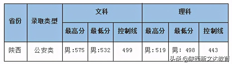 全国53所重点大学各省投档线汇总，哪个省的考生大学难考？