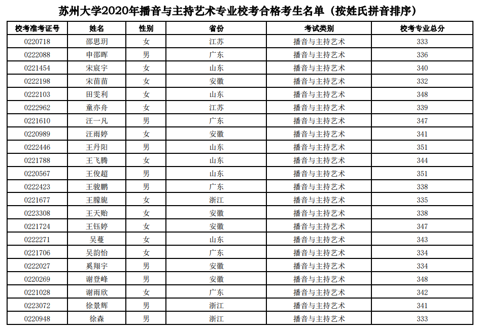 苏州大学2020年校考成绩公布，快看合格考生名单有你吗