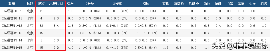 方硕为什么会参加篮球世界杯(深度：远到中国男篮，近到北京首钢，方硕为何如此被重用？)