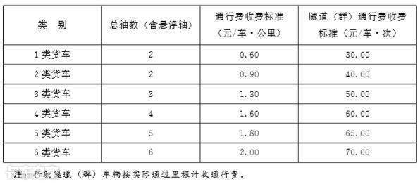 1月1日起货车按轴收费正式实施，各地标准不同，你觉得涨价了吗？