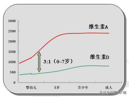 维生素A补充会过量中毒吗？维生素AD比维生素D更适合中国宝宝？