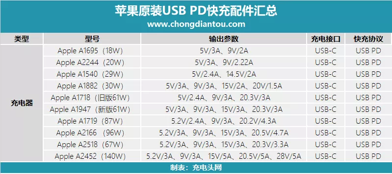 苹果14英寸MacBook Pro原装67W PD快充充电器深度拆解