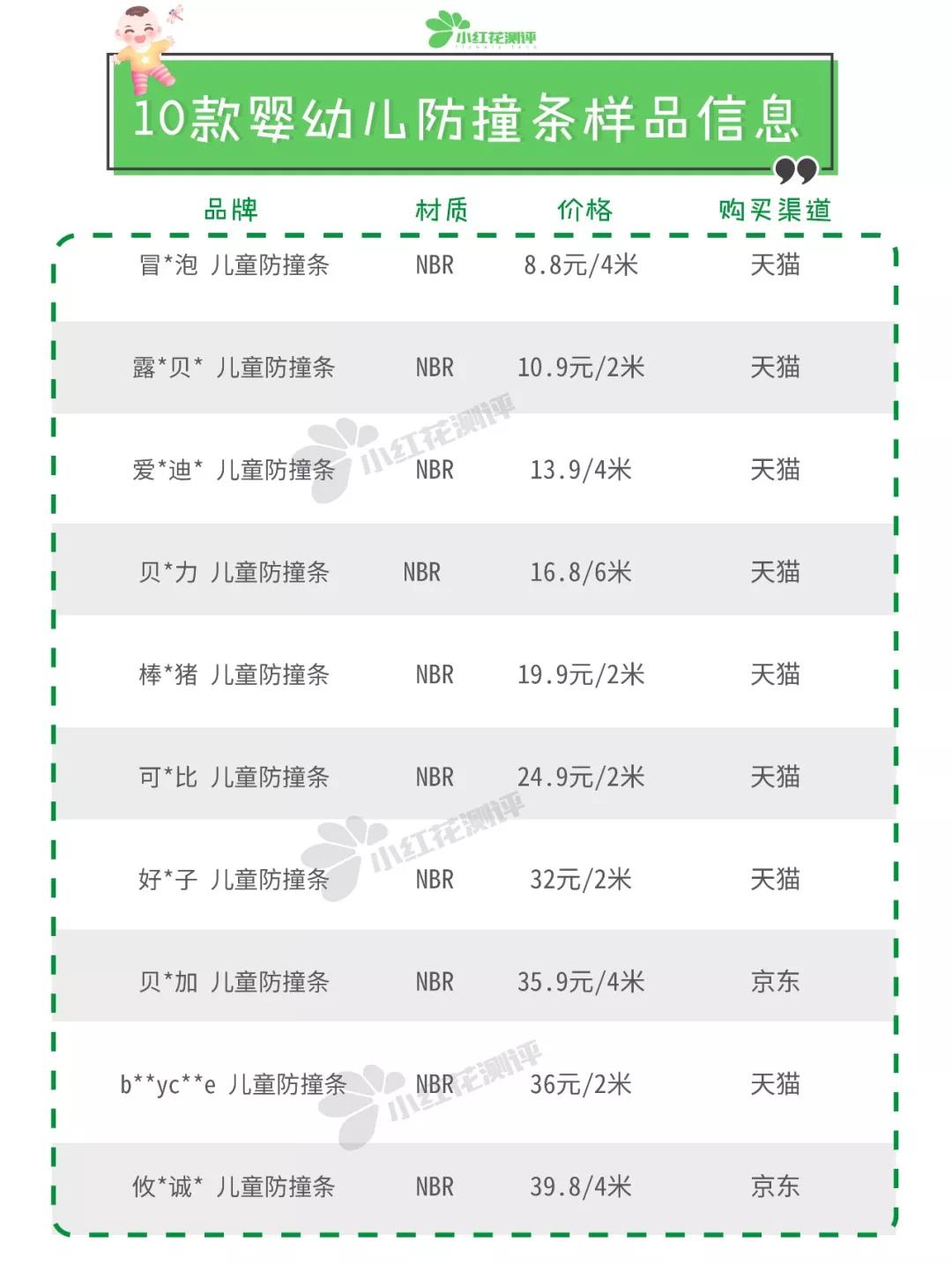 10款热销宝宝防撞条测评：贴不牢、撕下来又毁家具的赶紧扔
