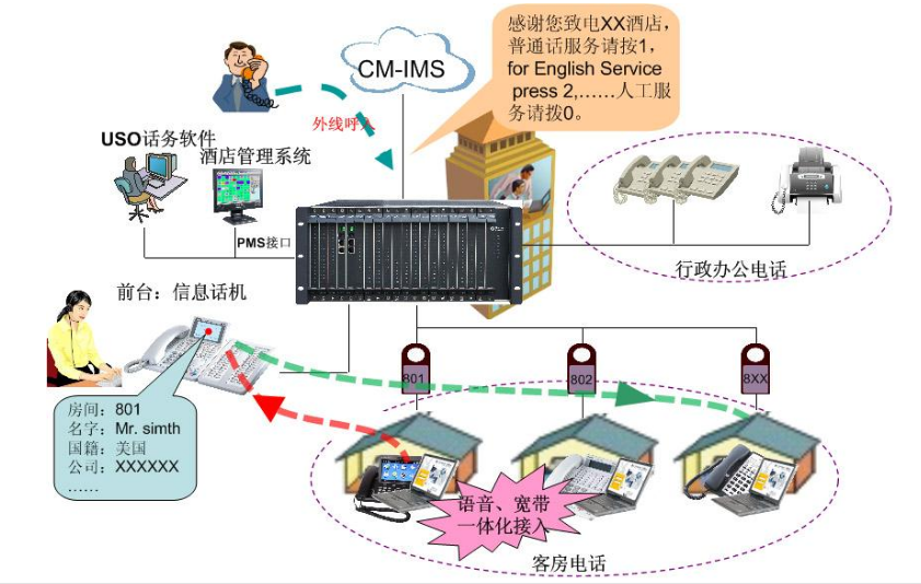 程控电话交换机的设置与相关的知识