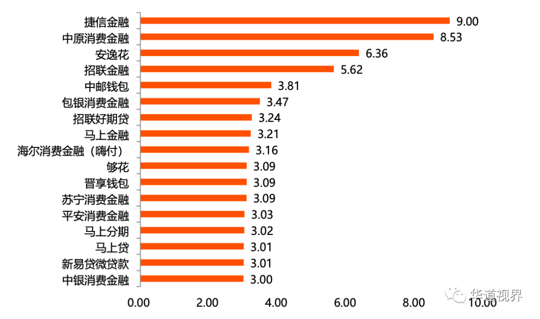 2020年消费金融APP活跃度榜单