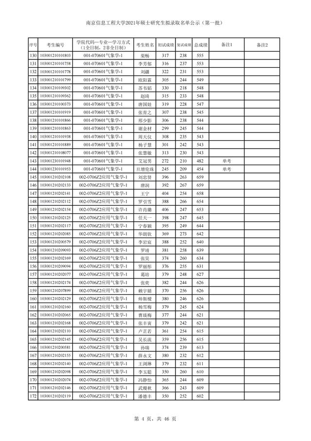 南京信息工程大学2021年硕士研究生招生3批拟录取名单汇总