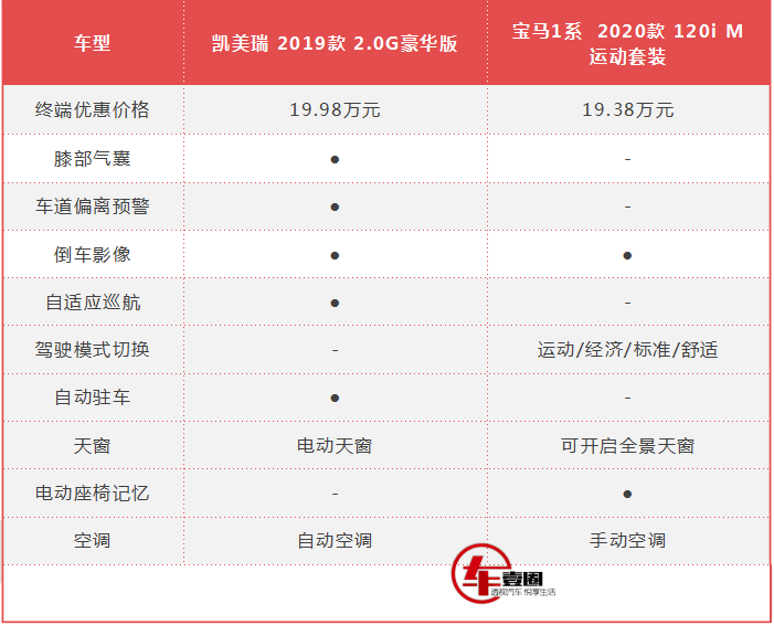 鸡头和凤尾的抉择！20万预算，到底买凯美瑞还是宝马1系？