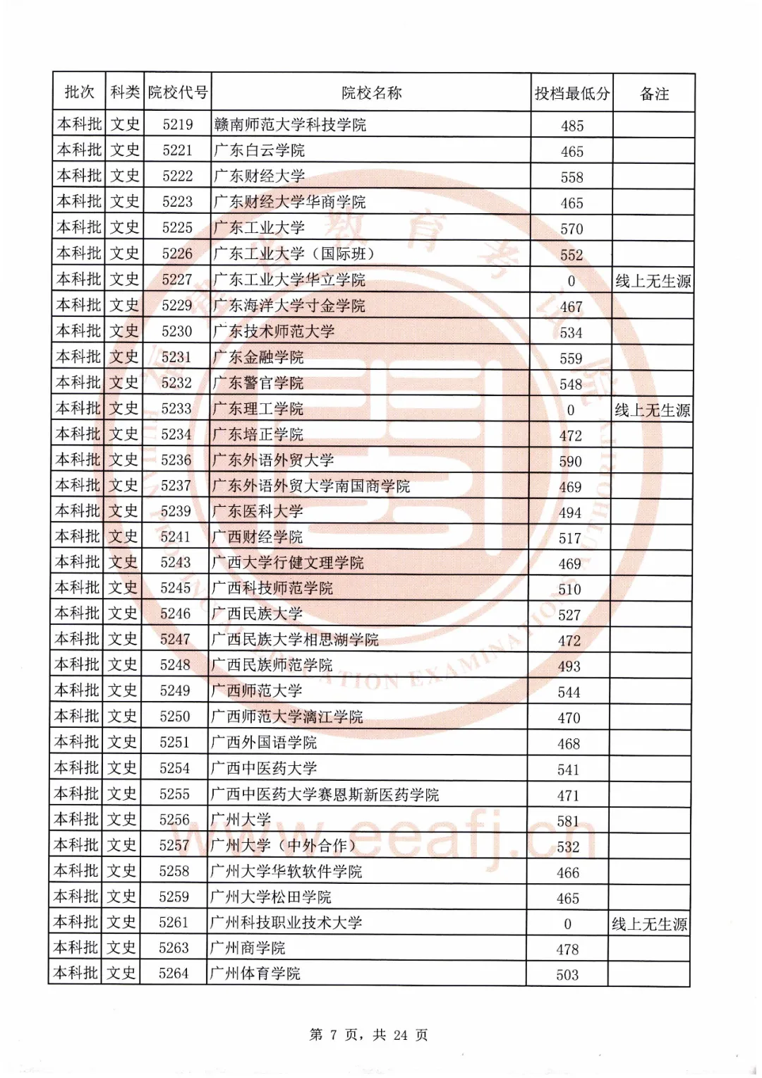 刚刚！福建2020本科批最低投档线公布！全部高校都有