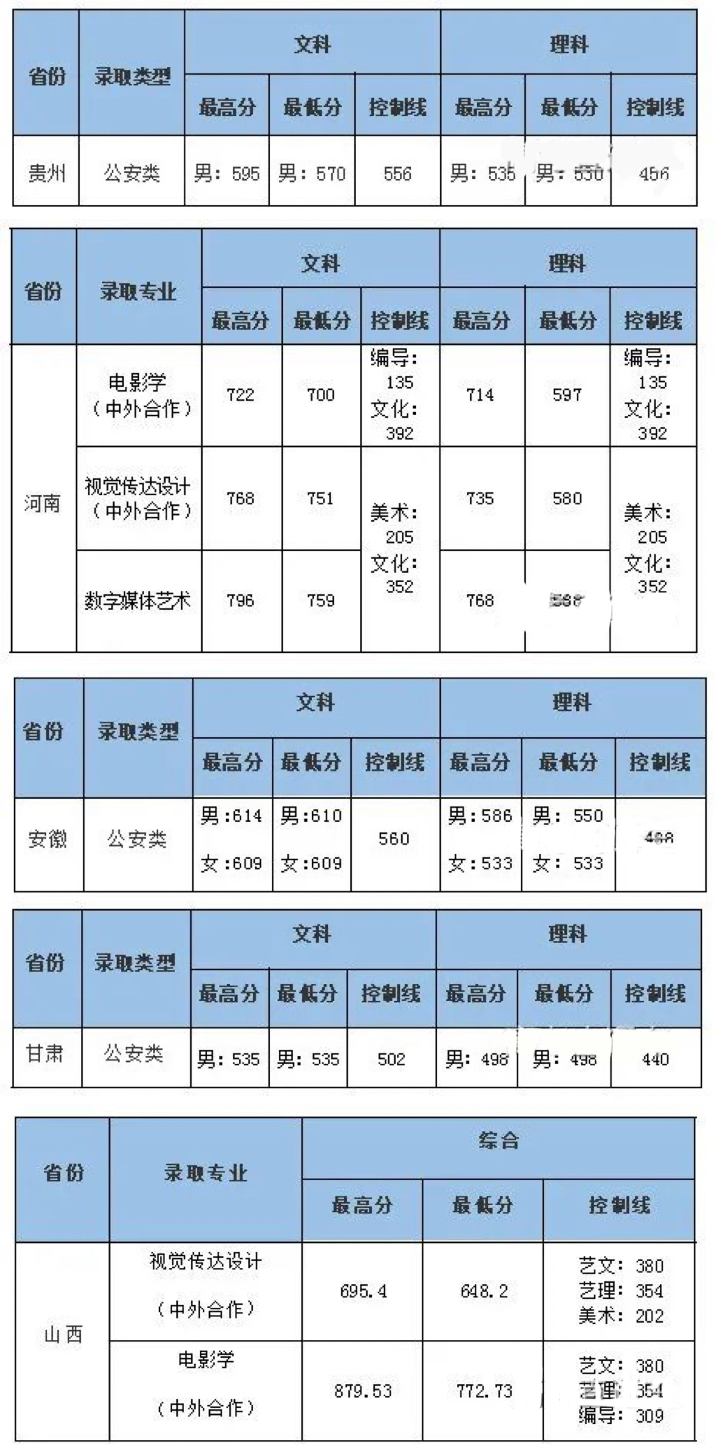 清北复旦等校各省提前批录取分数线出炉，今年没报亏大了