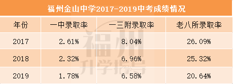 福州有哪些好初中？公办校升学率谁家强？看看有没有你的对口初中